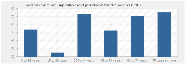 Age distribution of population of Charette-Varennes in 2007