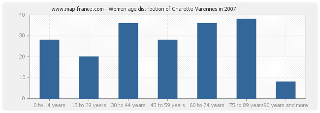 Women age distribution of Charette-Varennes in 2007