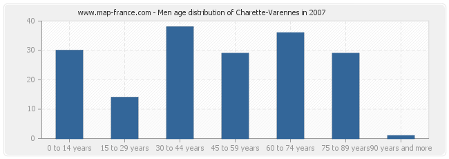 Men age distribution of Charette-Varennes in 2007