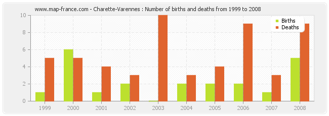 Charette-Varennes : Number of births and deaths from 1999 to 2008
