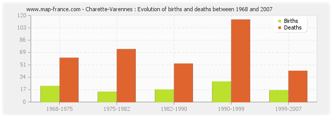 Charette-Varennes : Evolution of births and deaths between 1968 and 2007