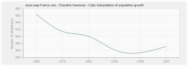 Charette-Varennes : Cubic interpolation of population growth