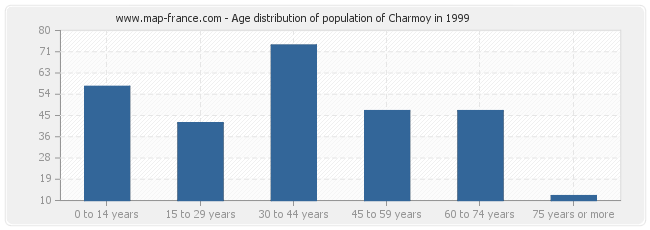 Age distribution of population of Charmoy in 1999