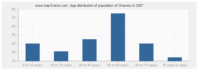 Age distribution of population of Charmoy in 2007