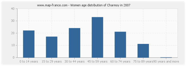 Women age distribution of Charmoy in 2007