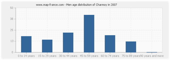 Men age distribution of Charmoy in 2007