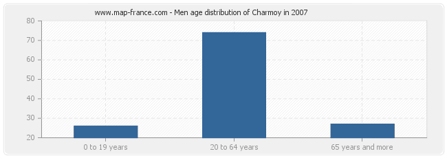 Men age distribution of Charmoy in 2007