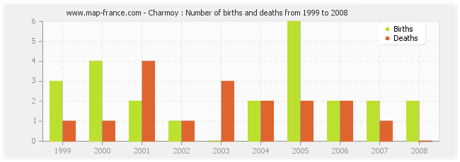 Charmoy : Number of births and deaths from 1999 to 2008