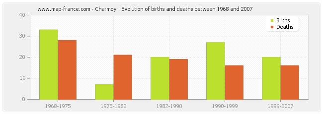 Charmoy : Evolution of births and deaths between 1968 and 2007