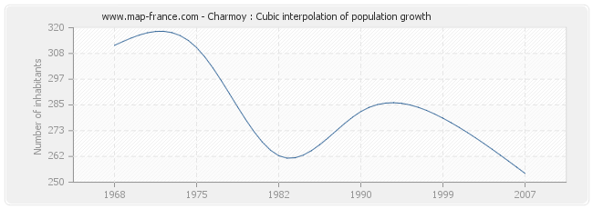 Charmoy : Cubic interpolation of population growth