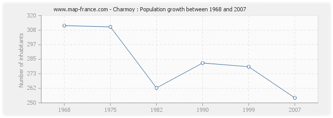 Population Charmoy