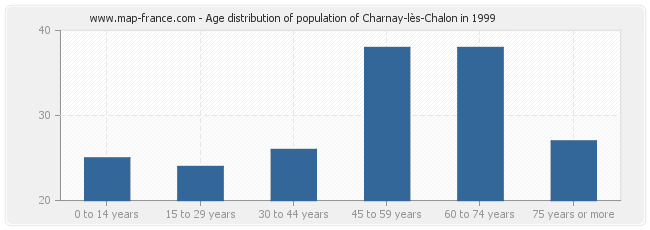 Age distribution of population of Charnay-lès-Chalon in 1999