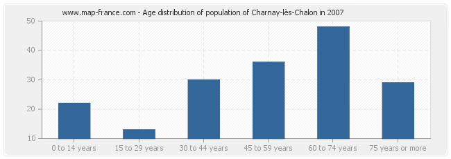 Age distribution of population of Charnay-lès-Chalon in 2007