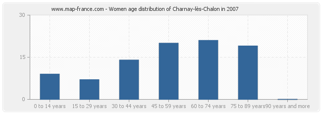 Women age distribution of Charnay-lès-Chalon in 2007