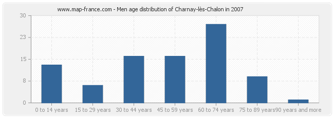 Men age distribution of Charnay-lès-Chalon in 2007