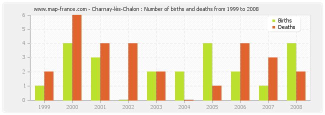Charnay-lès-Chalon : Number of births and deaths from 1999 to 2008