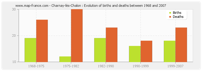 Charnay-lès-Chalon : Evolution of births and deaths between 1968 and 2007