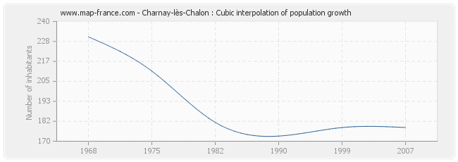 Charnay-lès-Chalon : Cubic interpolation of population growth