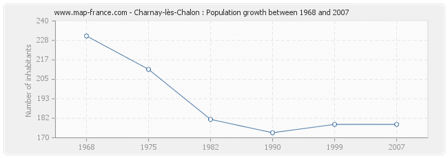 Population Charnay-lès-Chalon