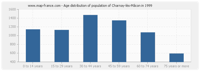 Age distribution of population of Charnay-lès-Mâcon in 1999