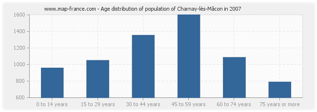 Age distribution of population of Charnay-lès-Mâcon in 2007