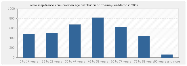 Women age distribution of Charnay-lès-Mâcon in 2007