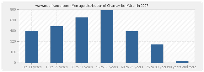 Men age distribution of Charnay-lès-Mâcon in 2007