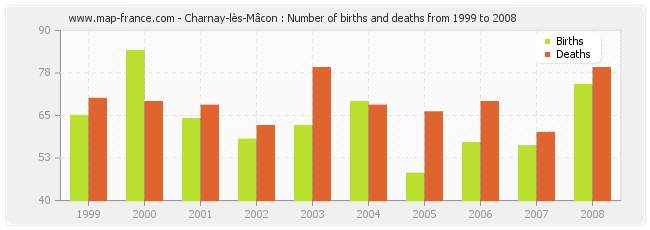 Charnay-lès-Mâcon : Number of births and deaths from 1999 to 2008