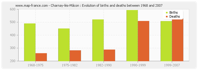 Charnay-lès-Mâcon : Evolution of births and deaths between 1968 and 2007