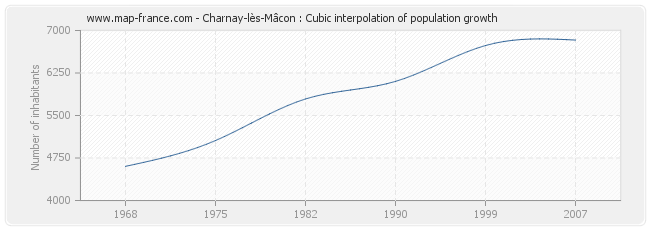 Charnay-lès-Mâcon : Cubic interpolation of population growth