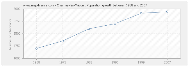 Population Charnay-lès-Mâcon