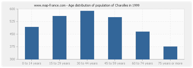 Age distribution of population of Charolles in 1999