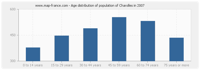 Age distribution of population of Charolles in 2007