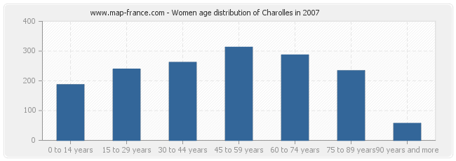 Women age distribution of Charolles in 2007