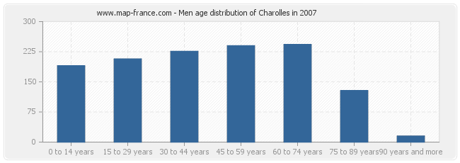 Men age distribution of Charolles in 2007