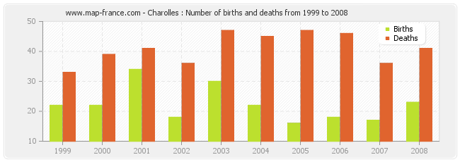 Charolles : Number of births and deaths from 1999 to 2008