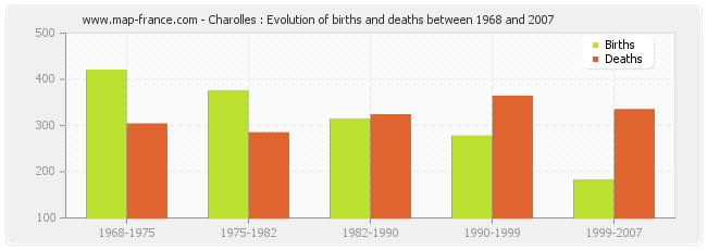 Charolles : Evolution of births and deaths between 1968 and 2007