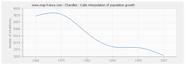 Charolles : Cubic interpolation of population growth