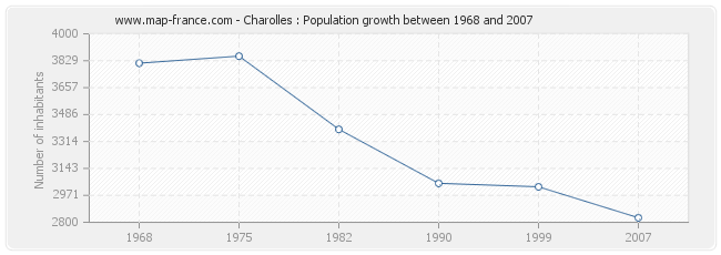 Population Charolles