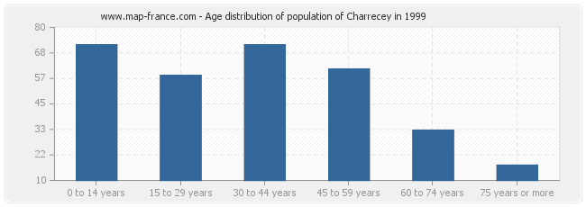 Age distribution of population of Charrecey in 1999