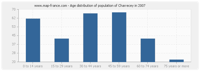 Age distribution of population of Charrecey in 2007