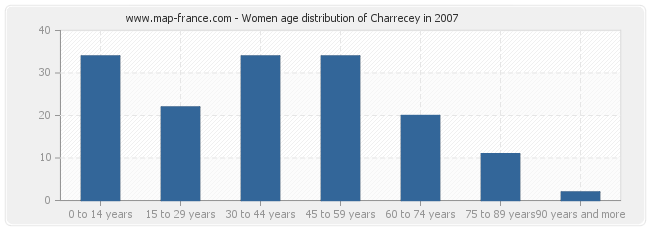 Women age distribution of Charrecey in 2007