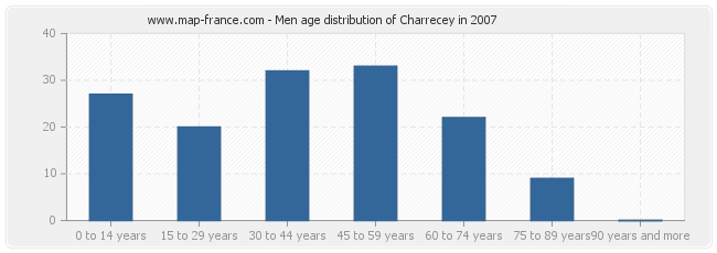 Men age distribution of Charrecey in 2007