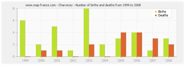 Charrecey : Number of births and deaths from 1999 to 2008