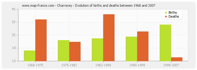 Charrecey : Evolution of births and deaths between 1968 and 2007