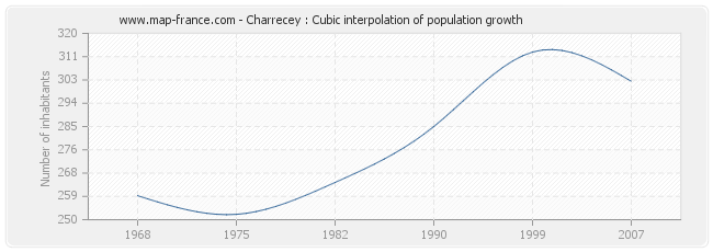 Charrecey : Cubic interpolation of population growth