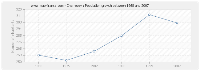 Population Charrecey
