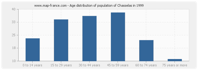 Age distribution of population of Chasselas in 1999
