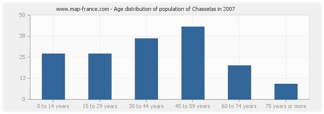 Age distribution of population of Chasselas in 2007