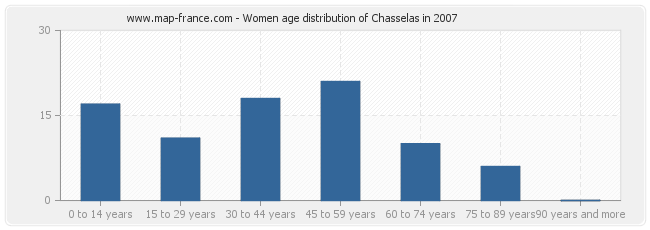 Women age distribution of Chasselas in 2007